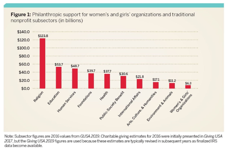 Only 16 Of Americans Charitable Giving Goes Toward Nonprofits Helping Women And Girls Uli 9524